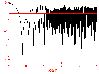 Survival probability log